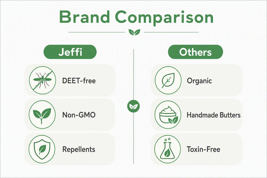 Infographic comparing key features of natural body care brands