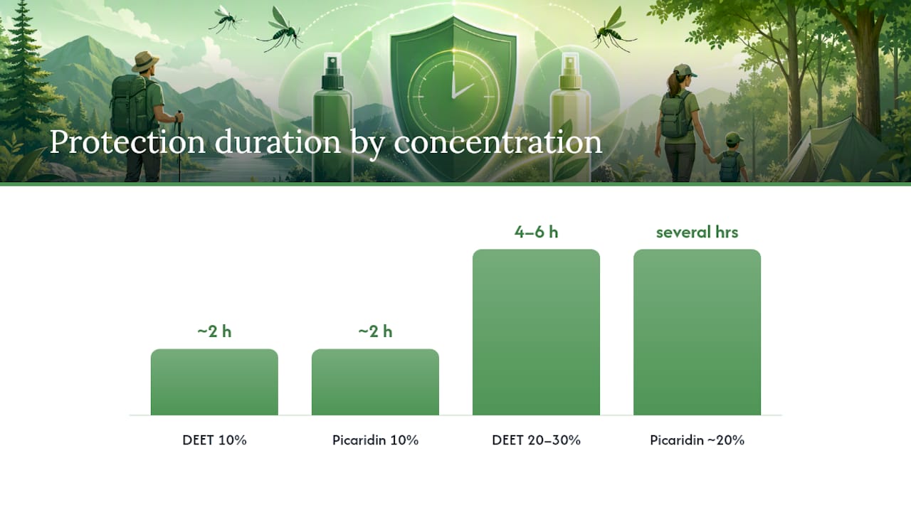 Diagram comparing repellent protection times by concentration