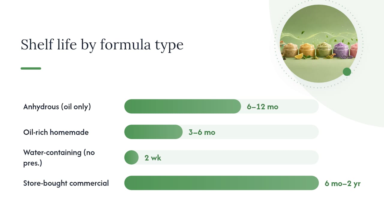 Diagram of sugar scrub shelf life by formula type