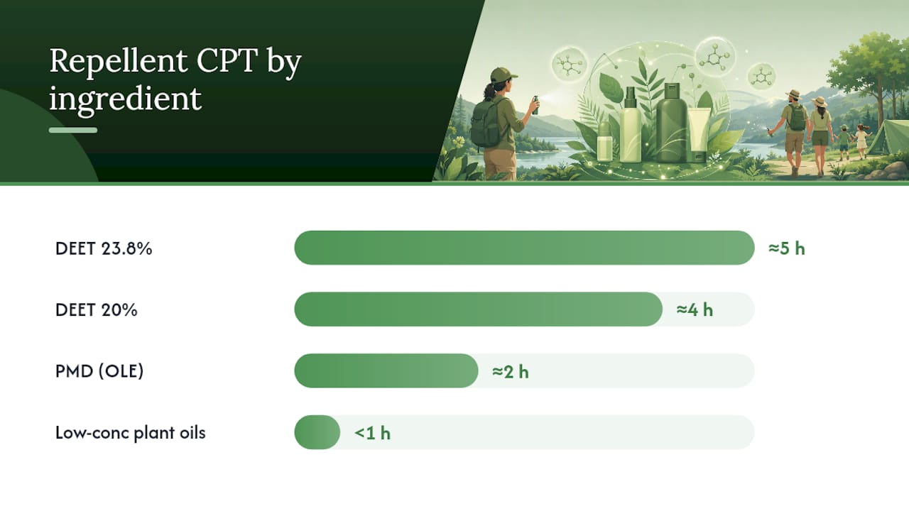 Chart showing repellent duration vs active ingredient concentration