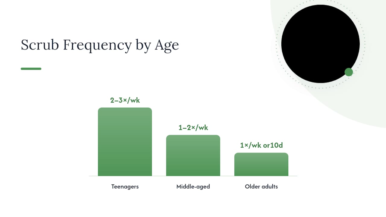 Body scrub frequency by age group