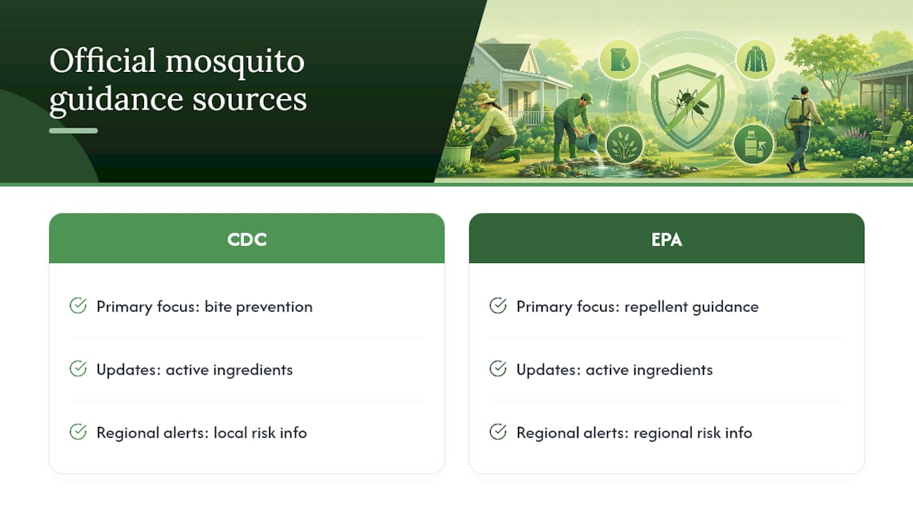 Where to Find Official Mosquito Guidance — overview diagram