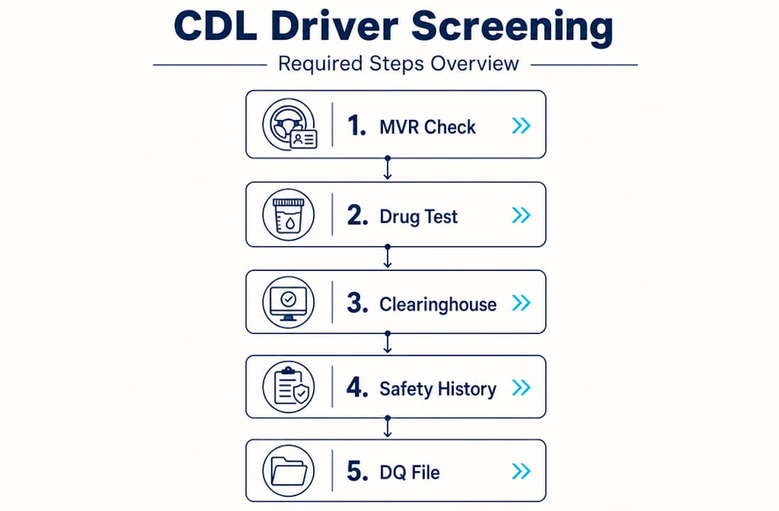 Infographic shows CDL driver screening step-by-step process