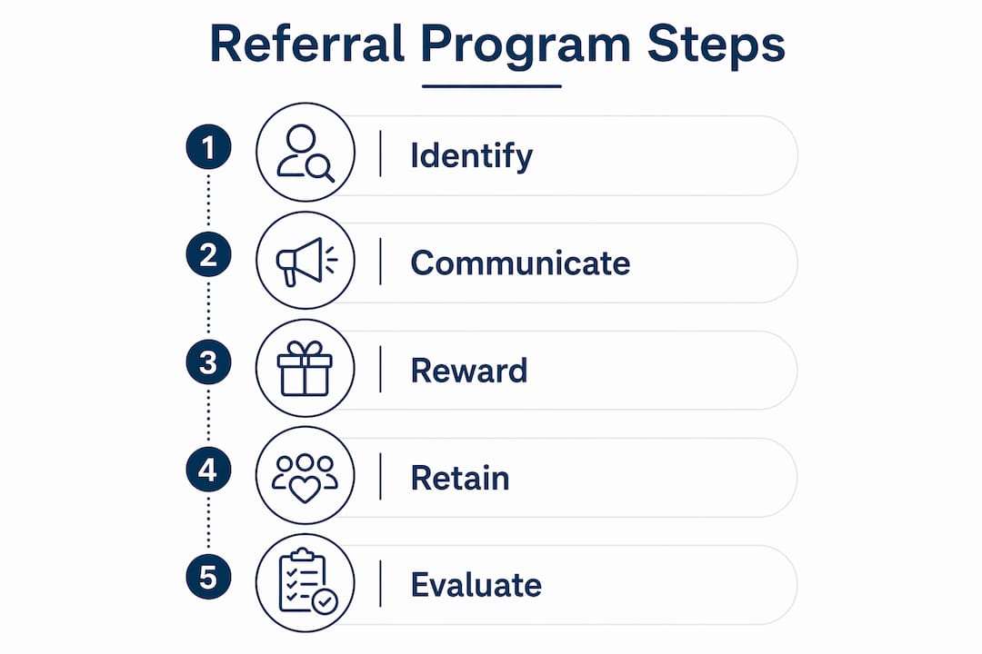 Infographic showing referral program process