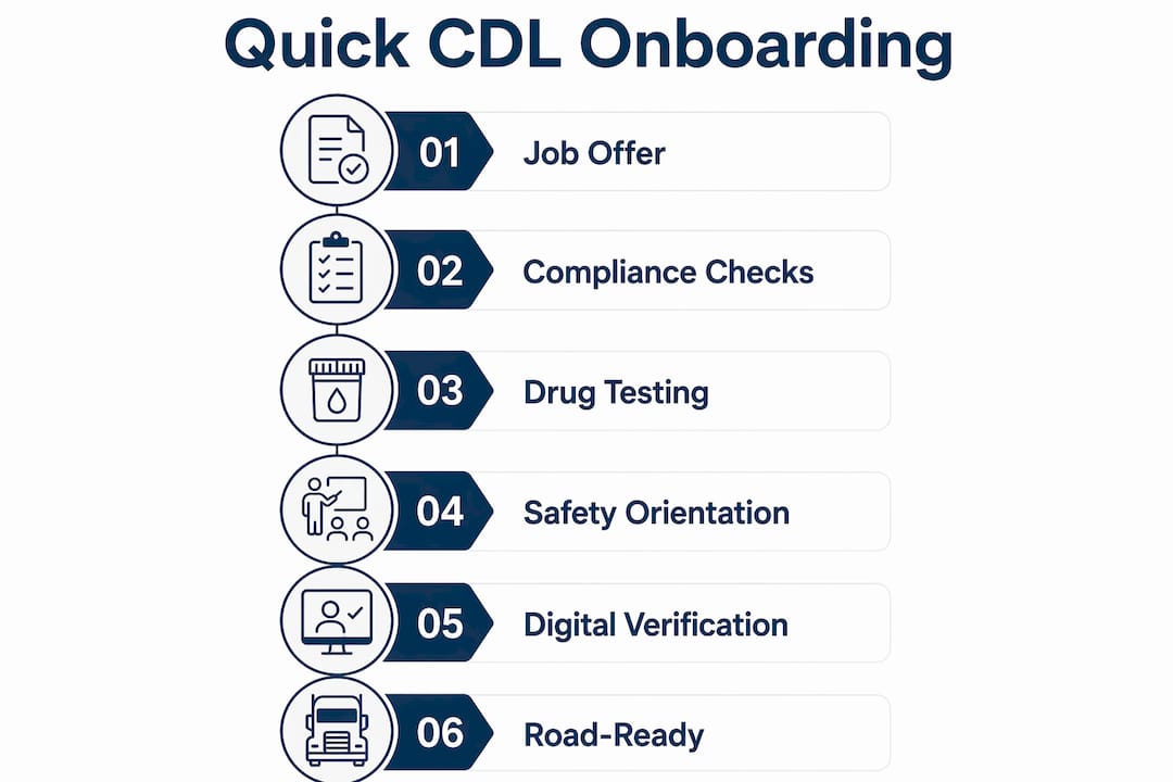 Infographic illustrating quick CDL driver onboarding steps