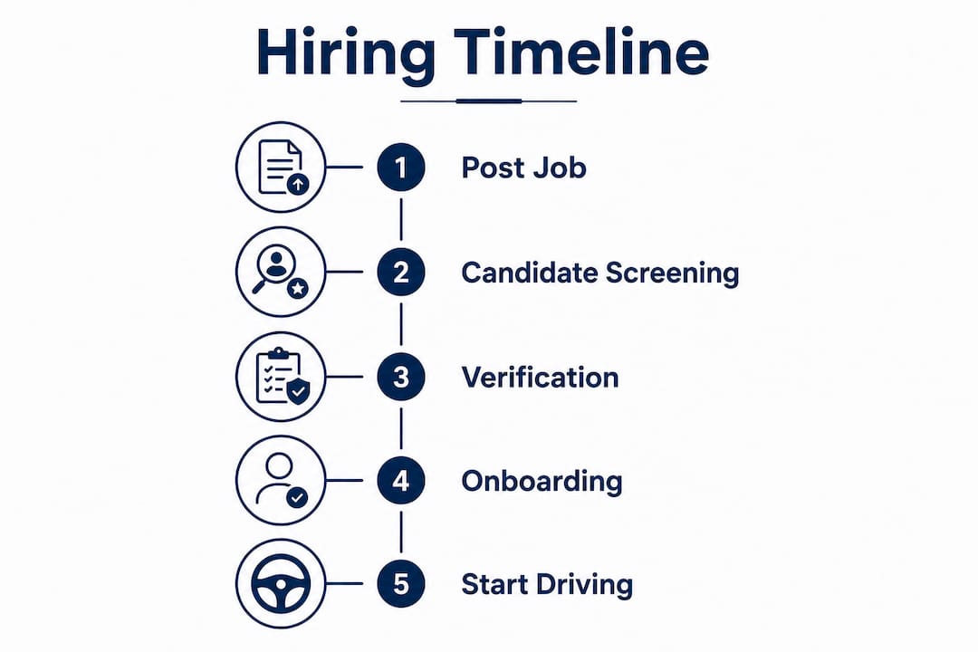 Infographic showing local driver hiring timeline steps