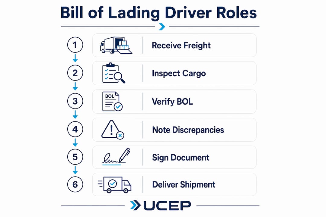 Infographic showing bill of lading driver key responsibilities