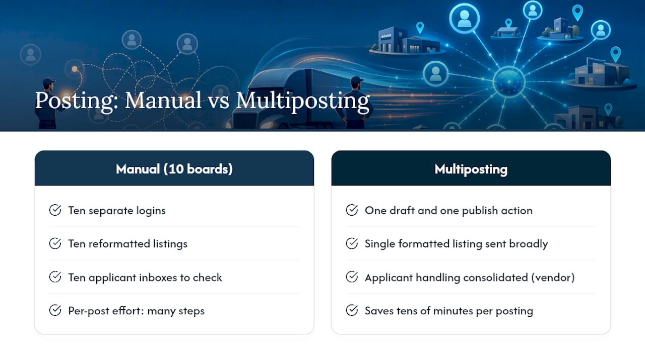 Manual posting compared with multiposting workflow
