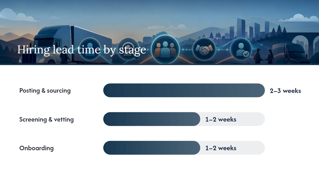 When to Start Hiring Before Peak Season — overview diagram