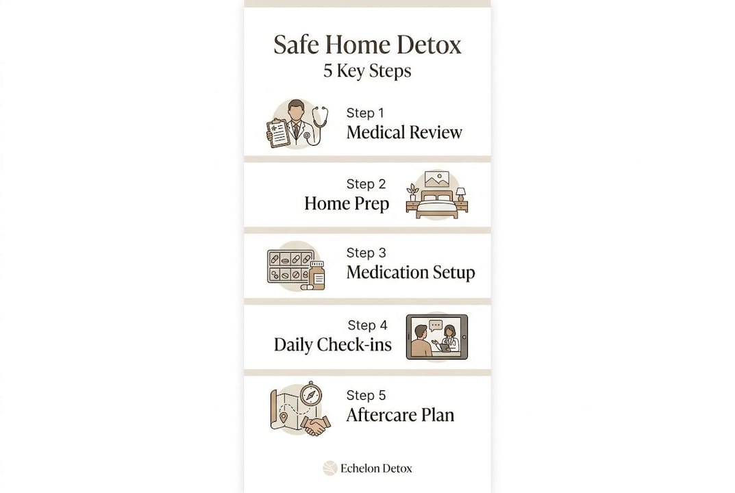 Infographic showing five steps of home alcohol detox process