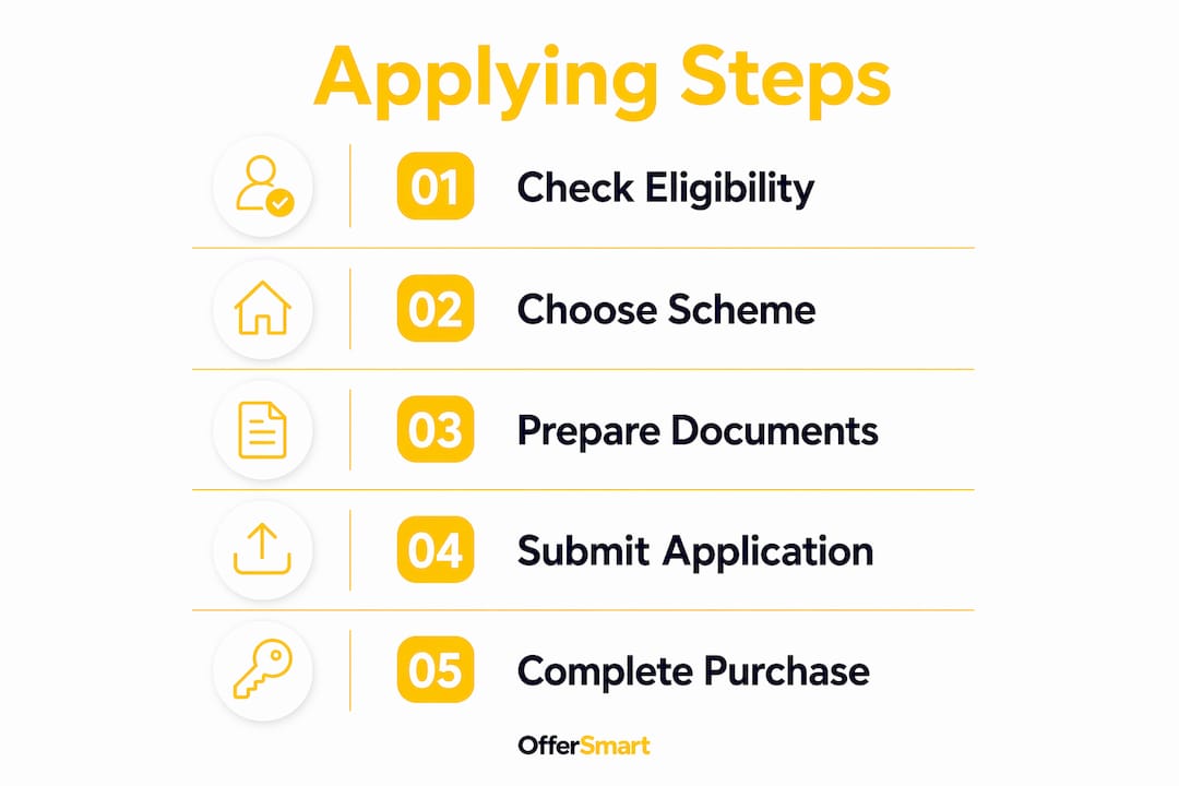 Infographic showing steps to apply for buyer schemes