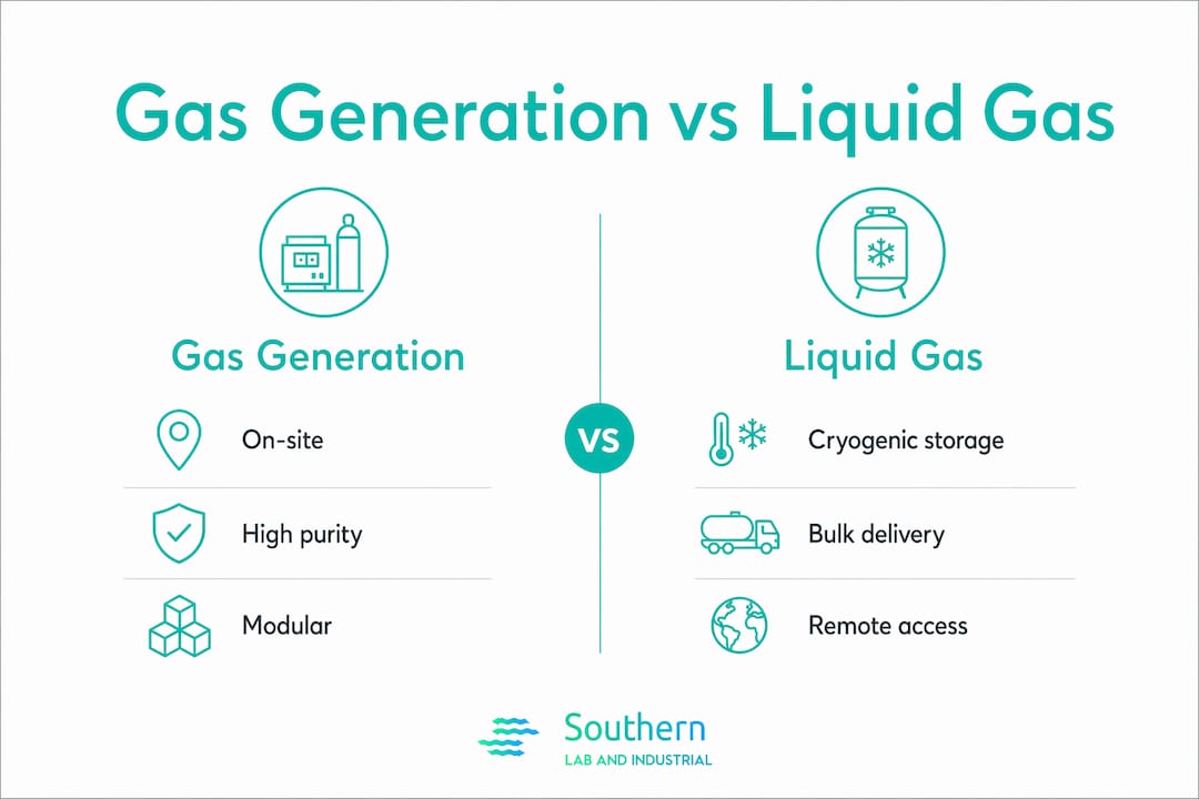 Infographic comparing gas generation and liquid gas