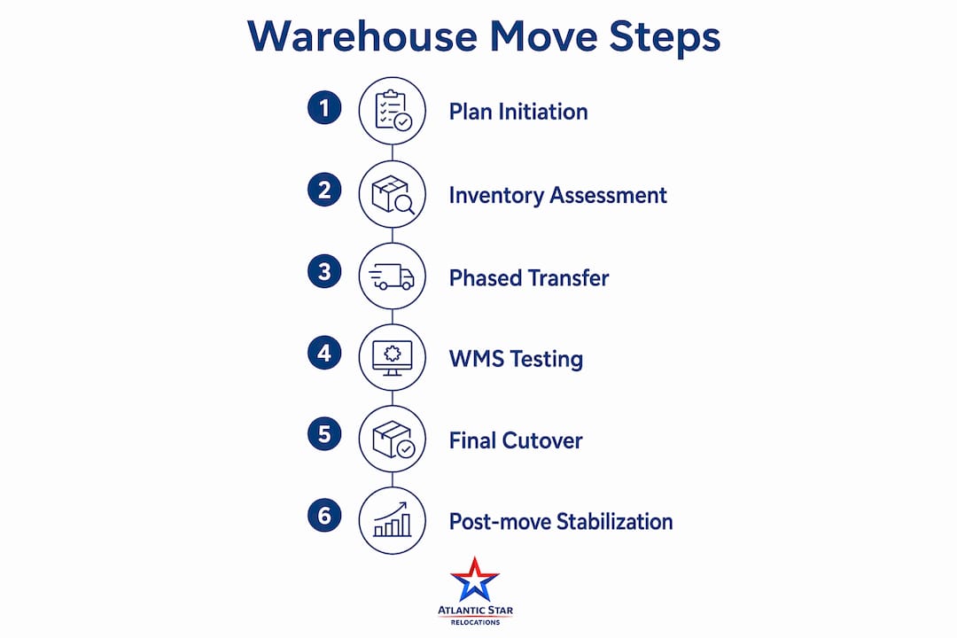 Infographic showing warehouse move steps timeline