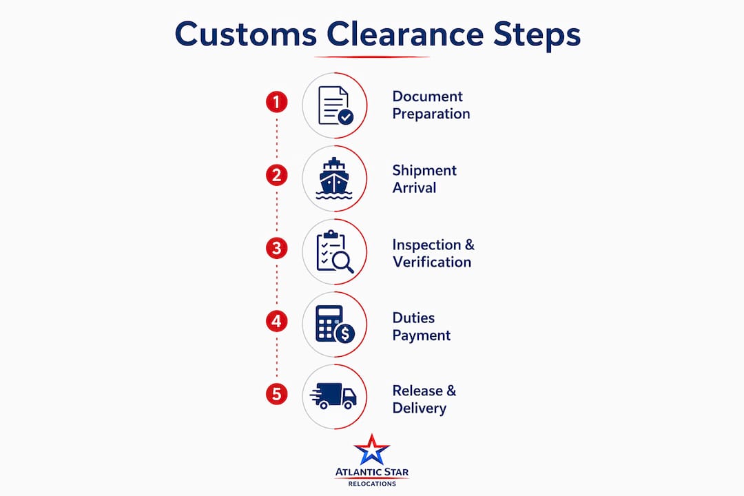 Infographic showing customs clearance process steps