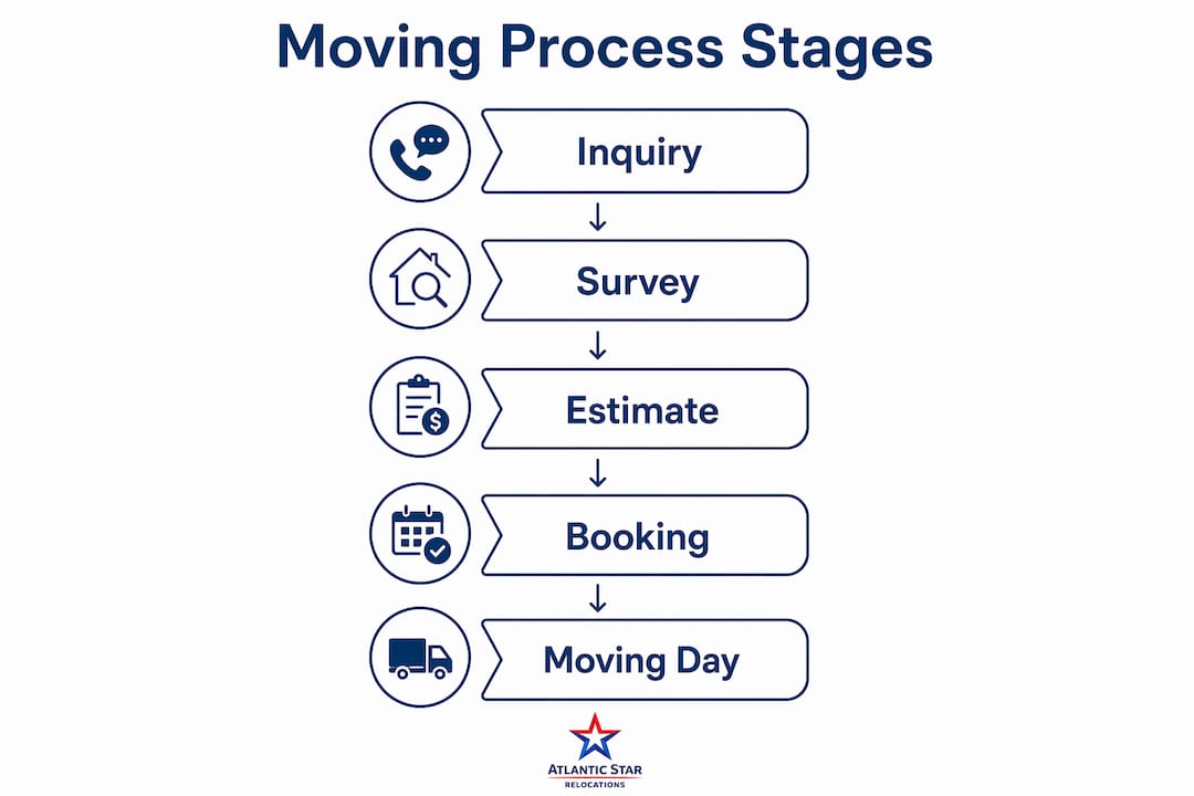 Infographic showing moving process stages vertically