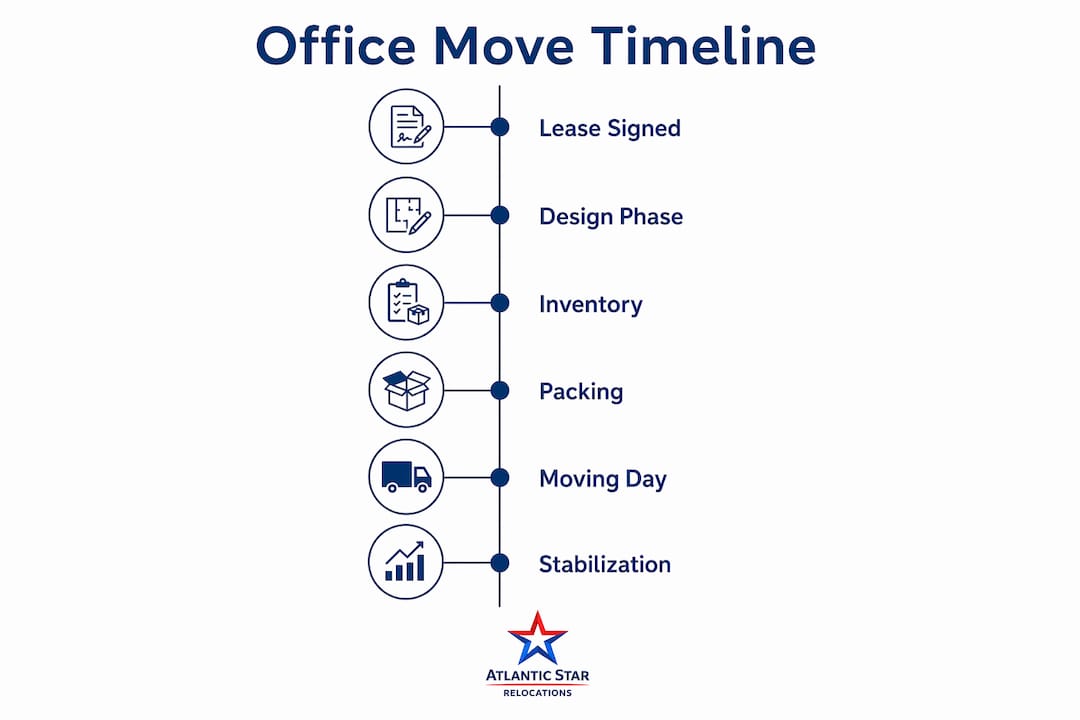 Infographic illustrating office move planning timeline as steps.