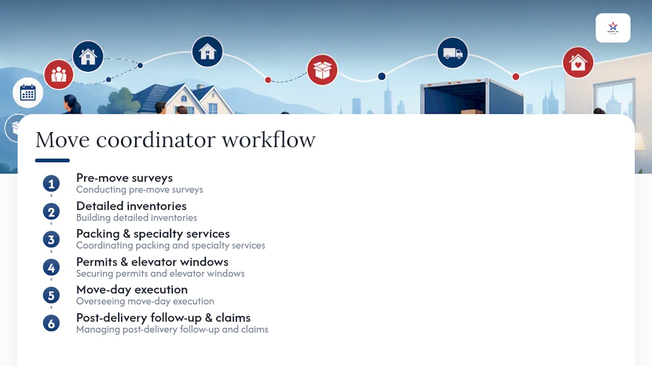 Diagram of move coordinator core responsibilities