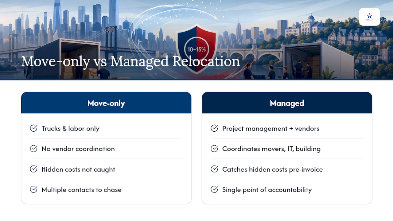 Why a Managed Move Changes What You Actually Pay — overview diagram