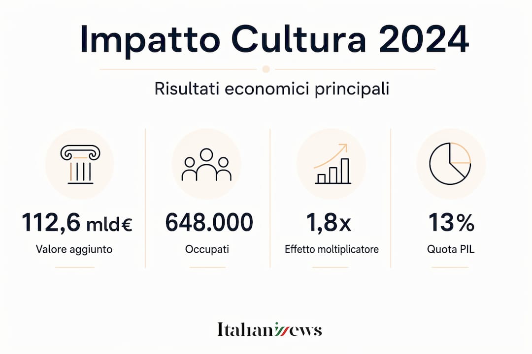 Panoramica 2024: dati e tendenze sull’impatto del settore culturale