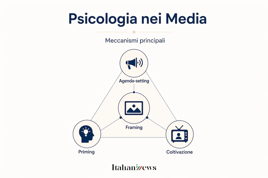 Infografica sui meccanismi della psicologia sociale applicati ai media