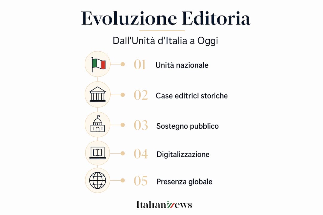 Infografica: le tappe fondamentali dell’editoria in Italia