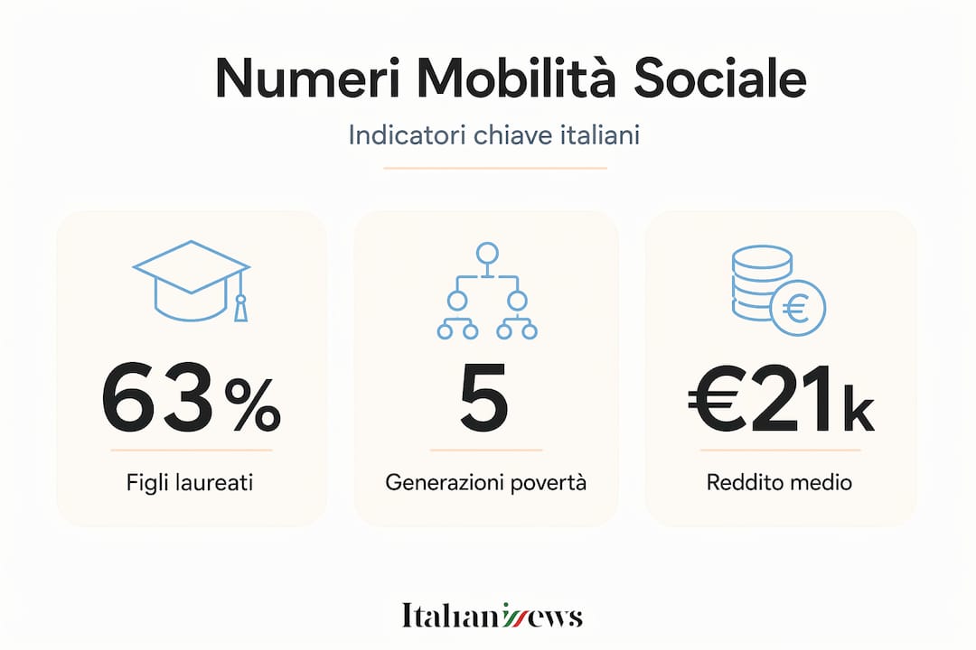 Infografica sui principali indicatori della mobilità sociale