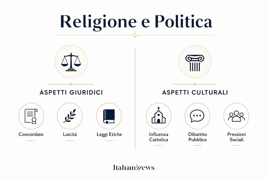 Grafico che mette a confronto religione e politica in Italia