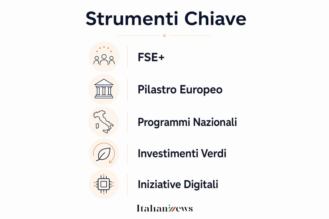 Infografica che illustra i principali strumenti delle politiche sociali