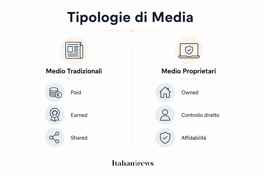 Infografica che illustra la suddivisione dei media secondo il modello PESO, evidenziando due categorie principali.