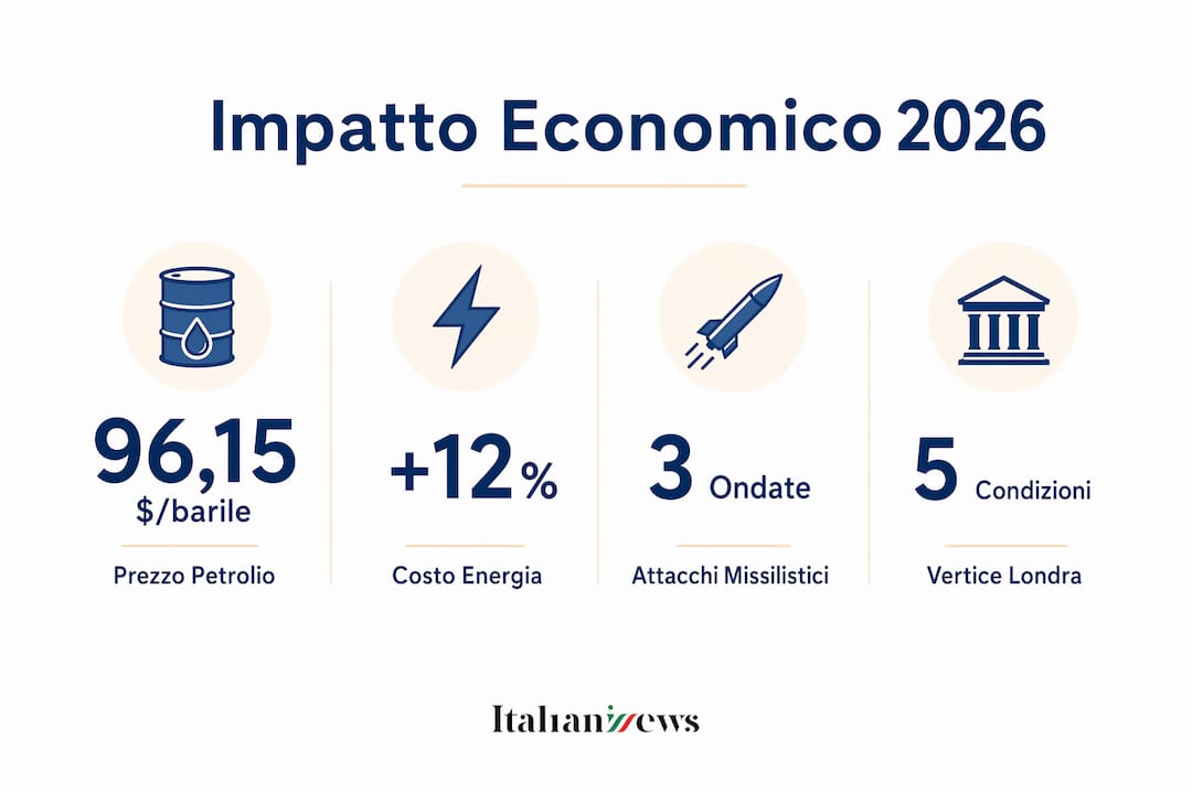 Grafico illustrativo con le principali cifre economiche legate al conflitto tra Iran e Israele