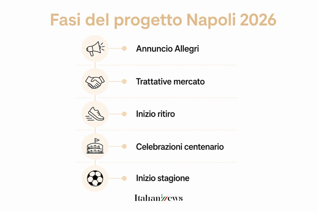Napoli calcio news: ultime notizie estate 2026 2 Grafico illustrativo con la cronologia delle principali tappe del progetto Napoli 2026