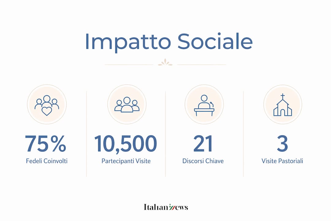 Papa Leone news: aggiornamenti e visite 2026 2 Infografica sull’influenza sociale di Papa Leone
