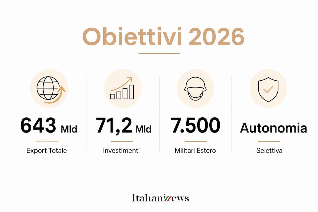 Politica estera italiana 2026: guida alle tendenze chiave 2 Grafico informativo con i principali dati sulla politica estera italiana per il 2026