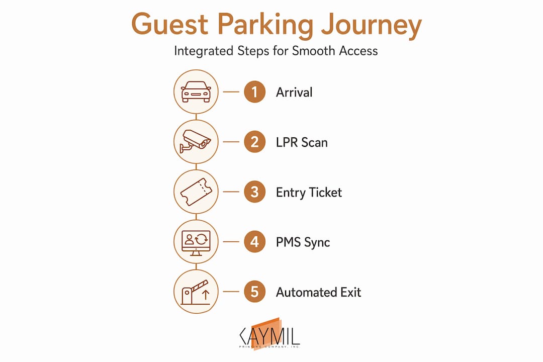 Infographic outlining integrated guest parking steps