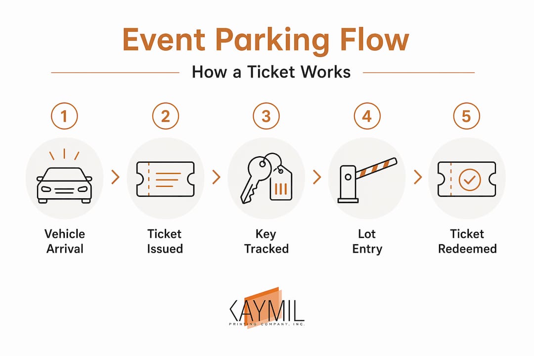 Infographic showing event parking ticket step-by-step process