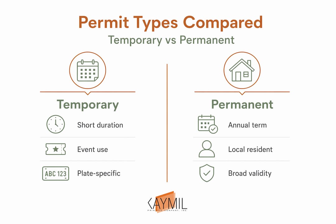Infographic comparing temporary and permanent permits