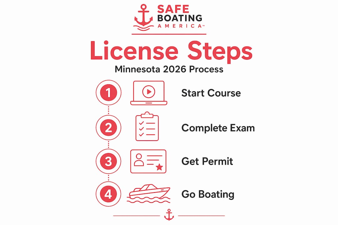 Infographic showing Minnesota boating permit steps