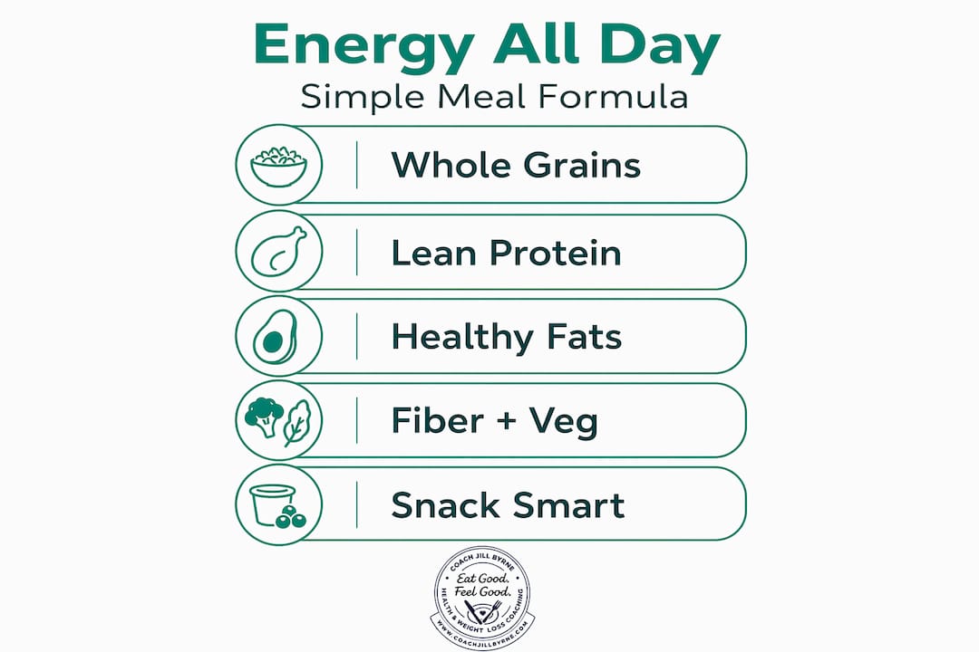 Infographic of stepwise balanced meal composition