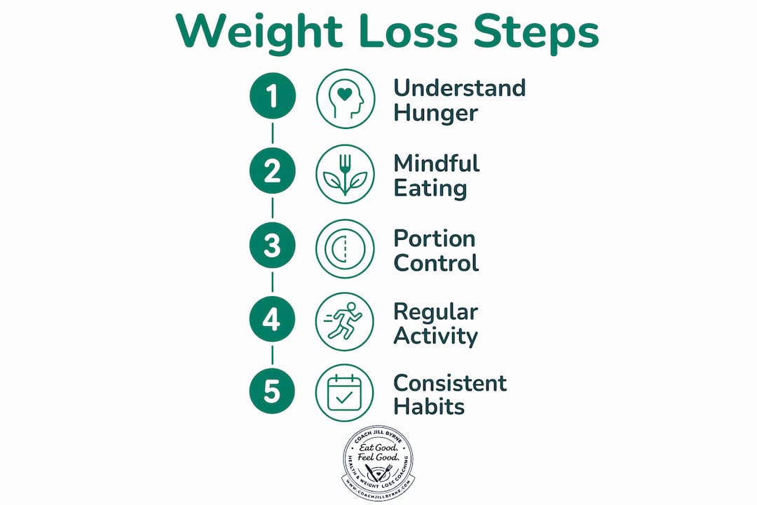 Infographic illustrating five steps to weight loss without dieting