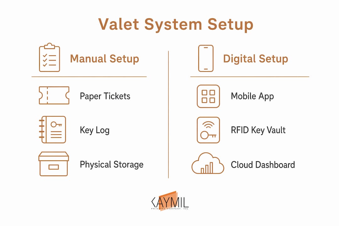Infographic comparing manual versus digital valet setups