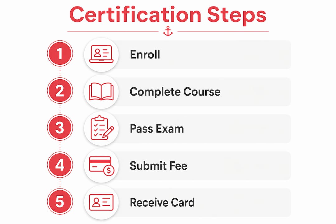 Infographic outlining New York boating certification steps