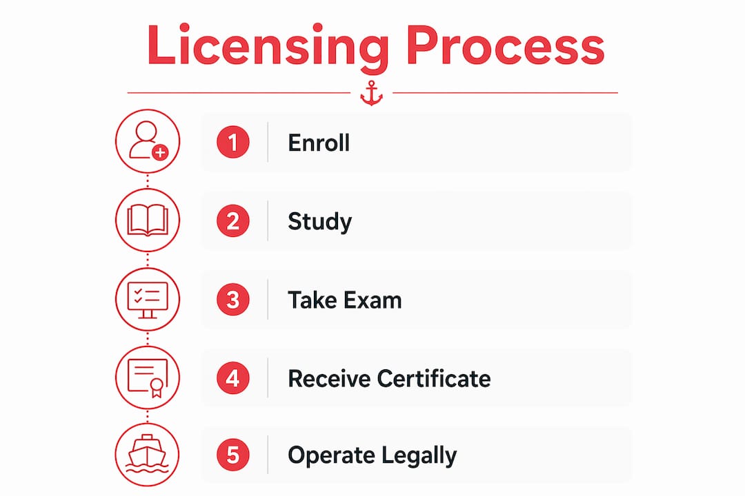 Infographic illustrating jet ski licensing steps
