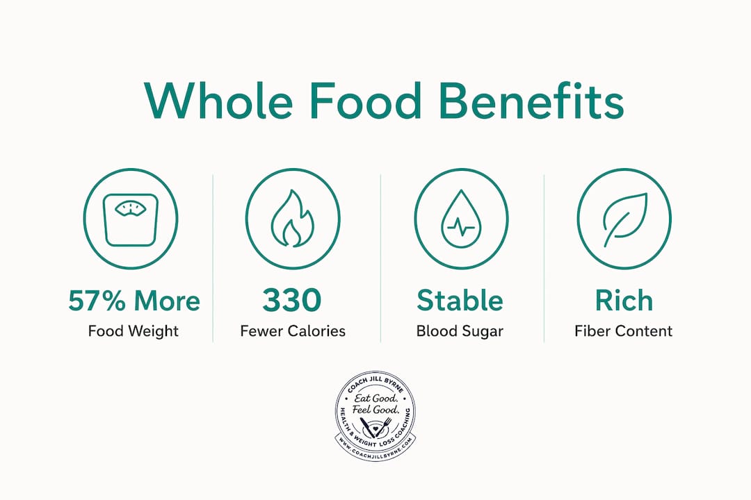 Infographic showing benefits of whole food eating with key statistics