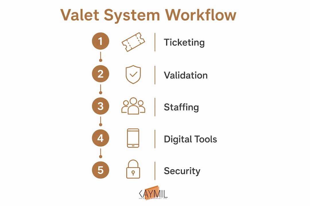 Infographic illustrating custom valet system workflow steps