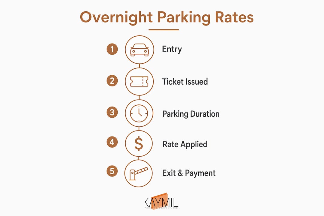 Infographic explaining overnight parking fee process