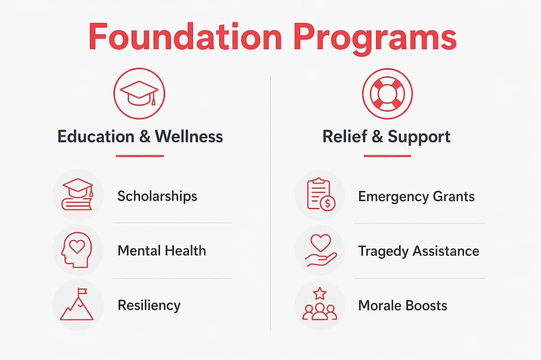 Infographic comparing Coast Guard Foundation program areas