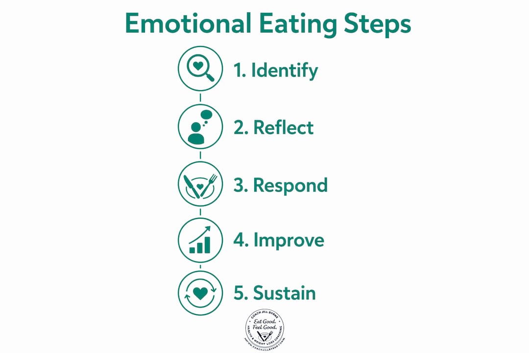 Infographic illustrating steps to manage emotional eating