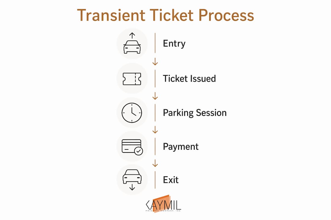 Infographic showing transient parking ticket process steps