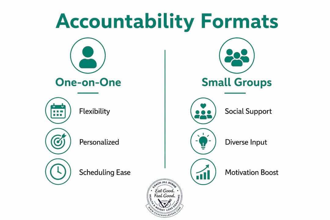 Infographic comparing one-on-one vs small group accountability