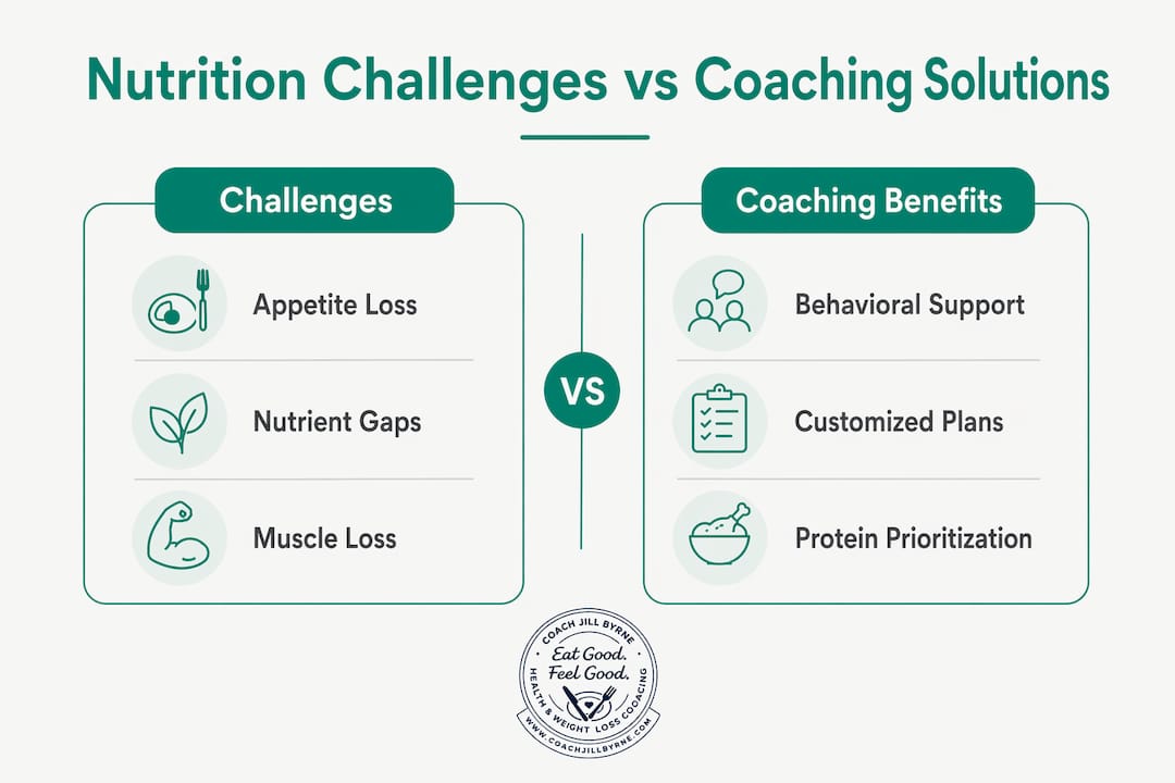 Infographic comparing Zepbound nutrition challenges and coaching benefits
